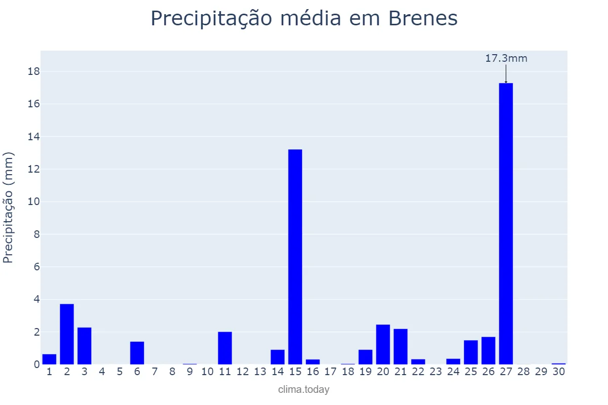 Precipitação em abril em Brenes, Andalusia, ES