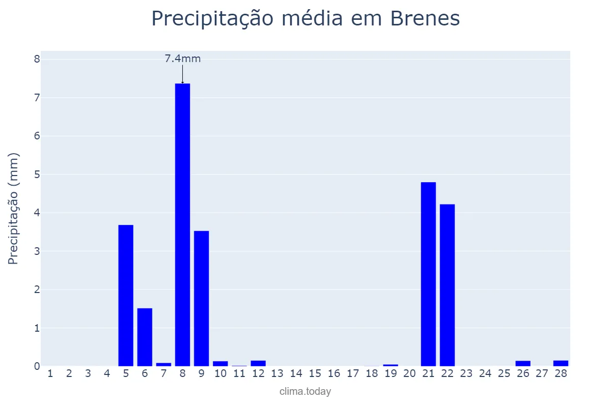 Precipitação em fevereiro em Brenes, Andalusia, ES