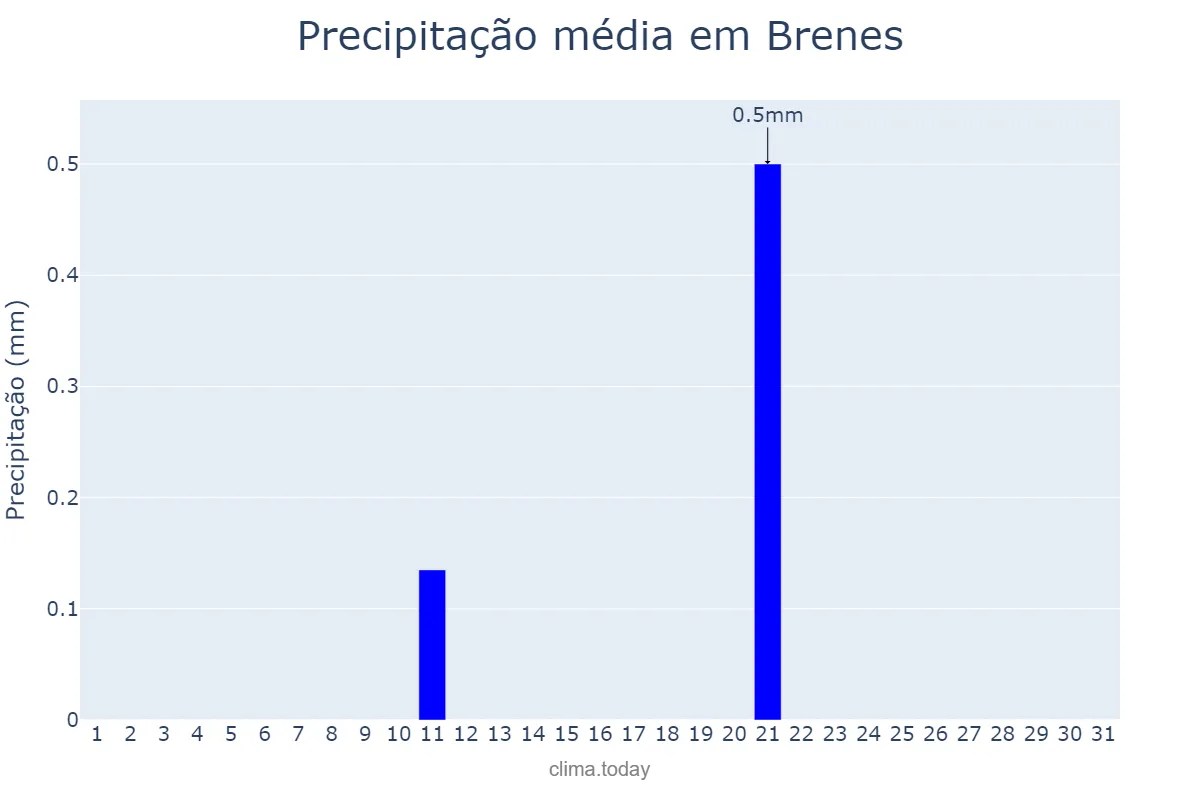 Precipitação em julho em Brenes, Andalusia, ES
