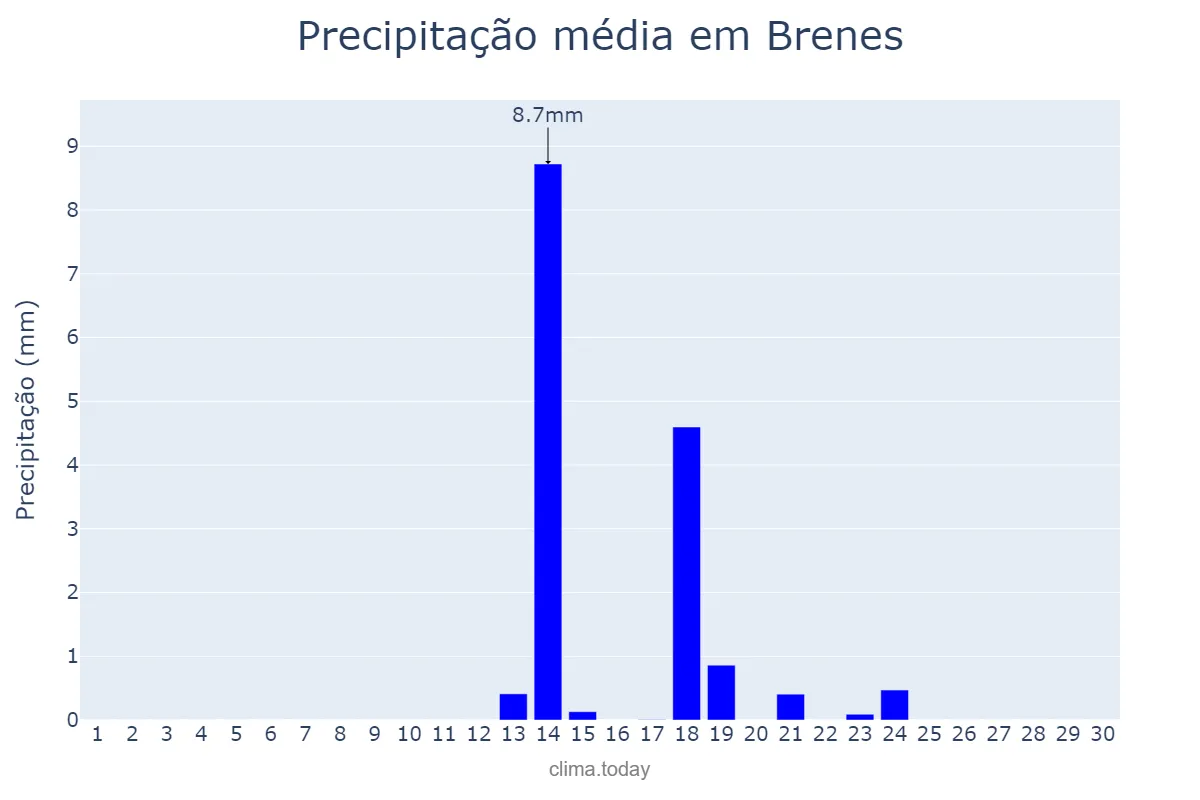 Precipitação em setembro em Brenes, Andalusia, ES