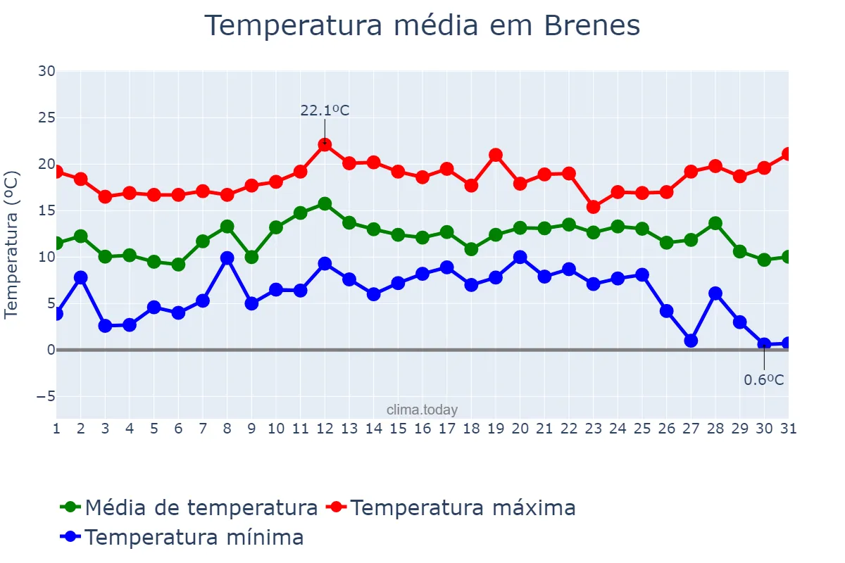 Temperatura em dezembro em Brenes, Andalusia, ES