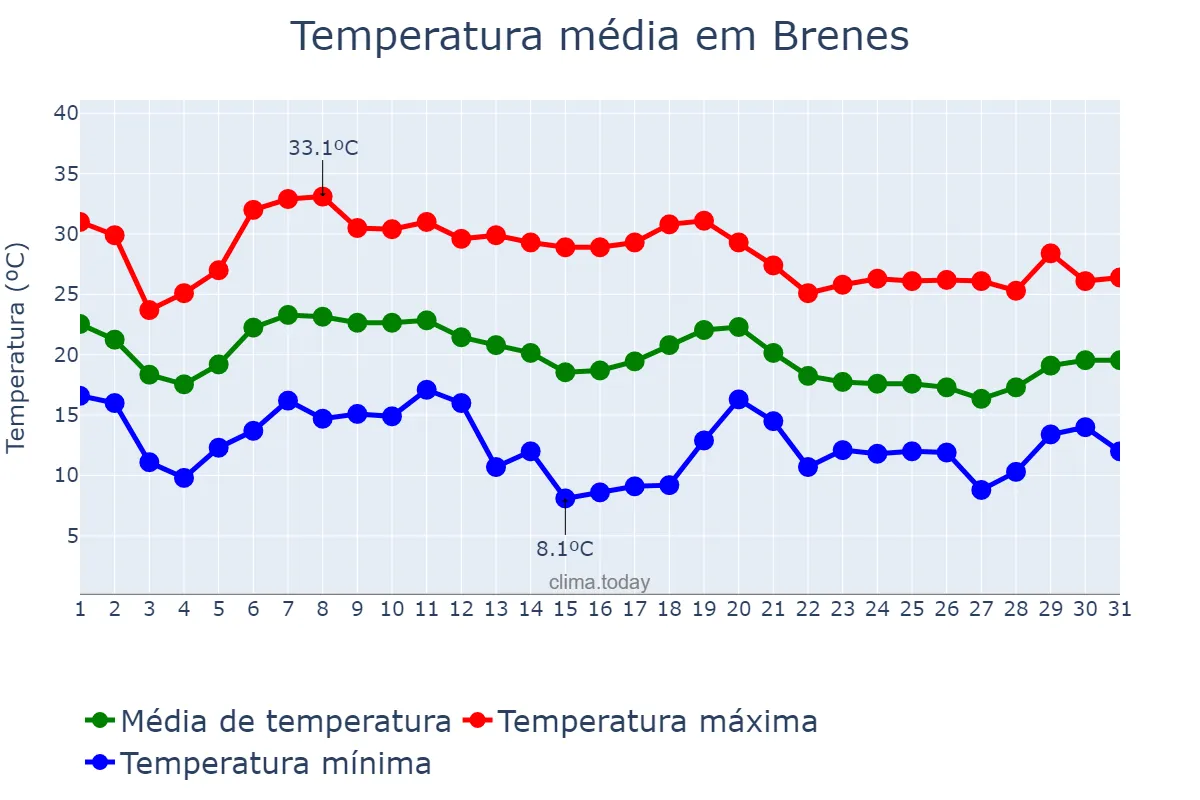 Temperatura em outubro em Brenes, Andalusia, ES