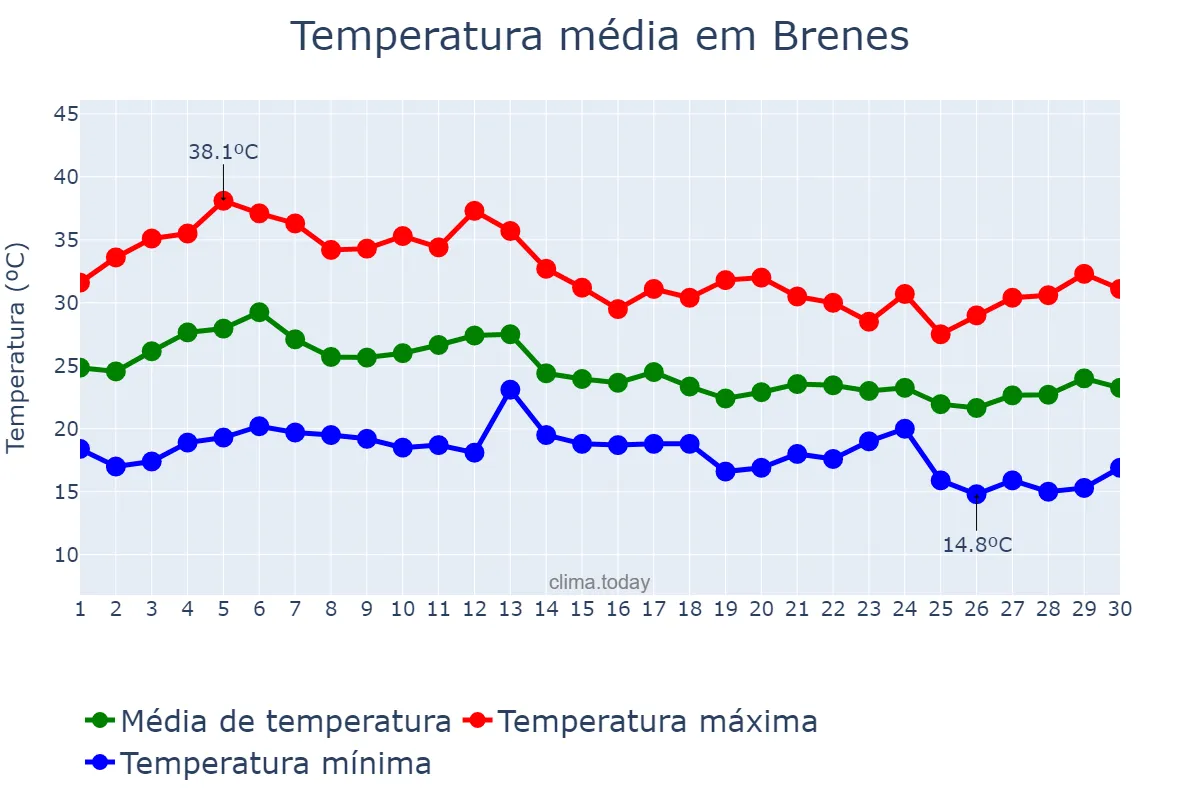 Temperatura em setembro em Brenes, Andalusia, ES