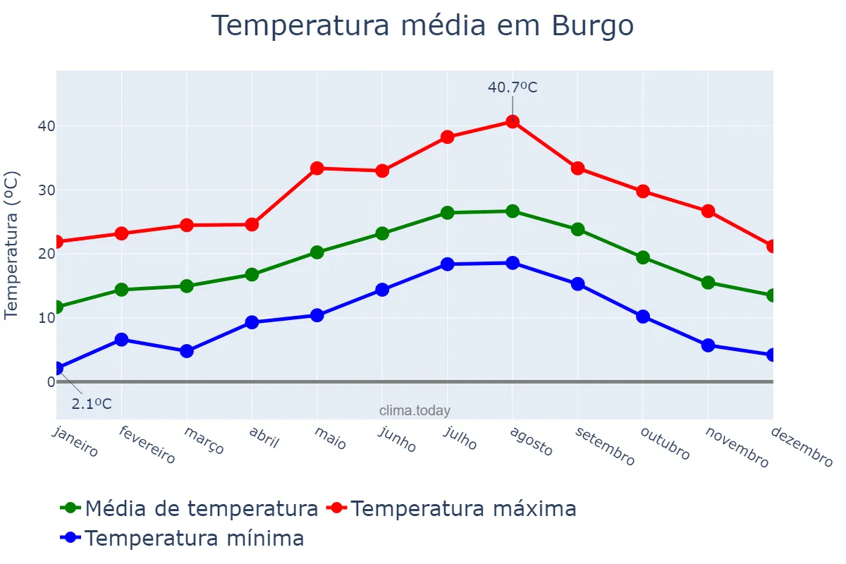 Temperatura anual em Burgo, Andalusia, ES