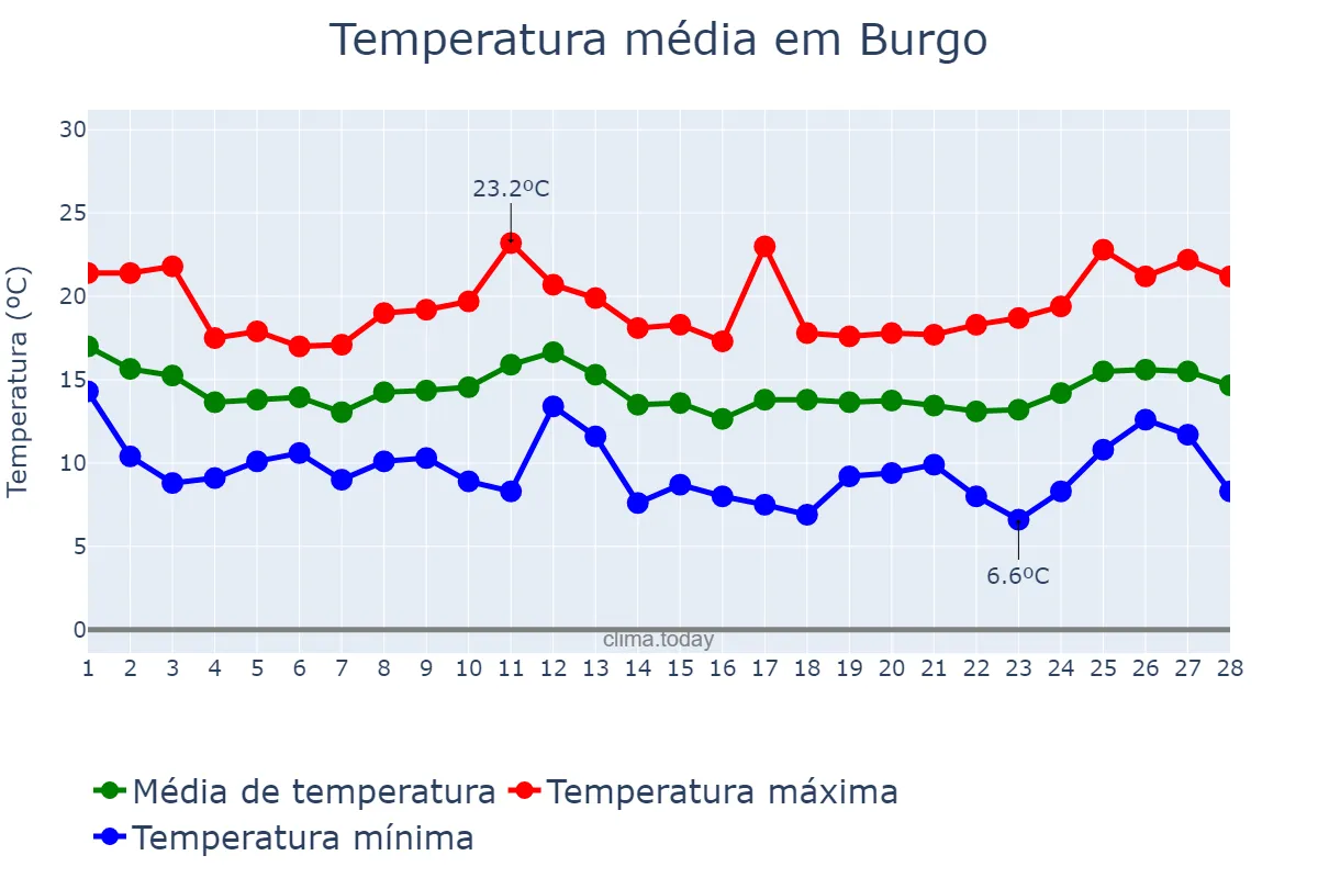 Temperatura em fevereiro em Burgo, Andalusia, ES