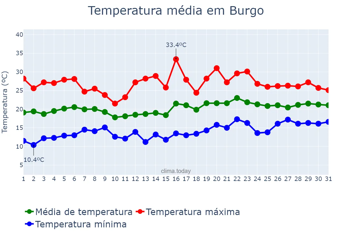 Temperatura em maio em Burgo, Andalusia, ES