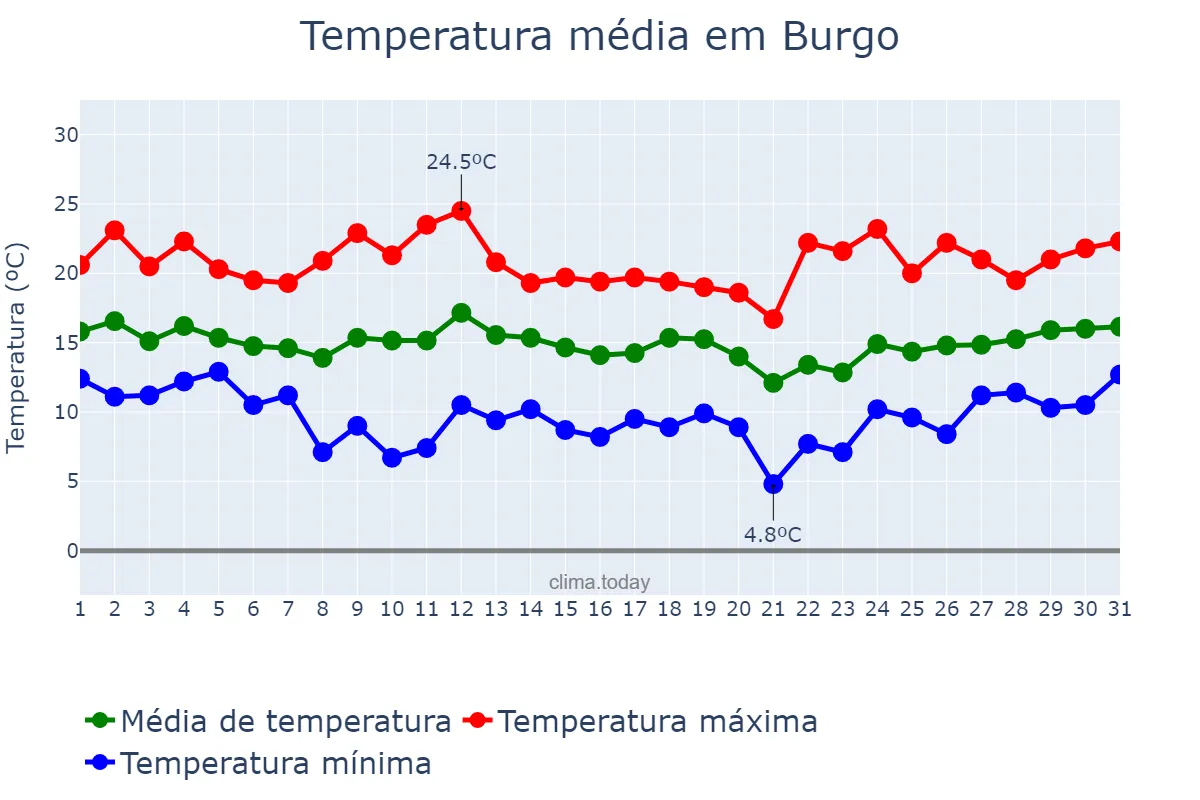 Temperatura em marco em Burgo, Andalusia, ES