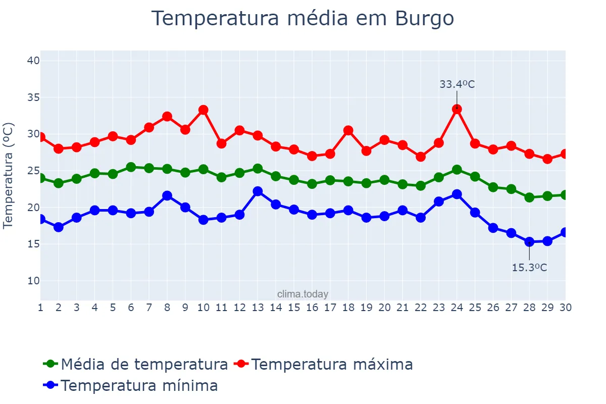 Temperatura em setembro em Burgo, Andalusia, ES
