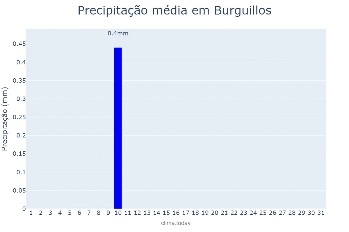 Precipitação em agosto em Burguillos, Andalusia, ES