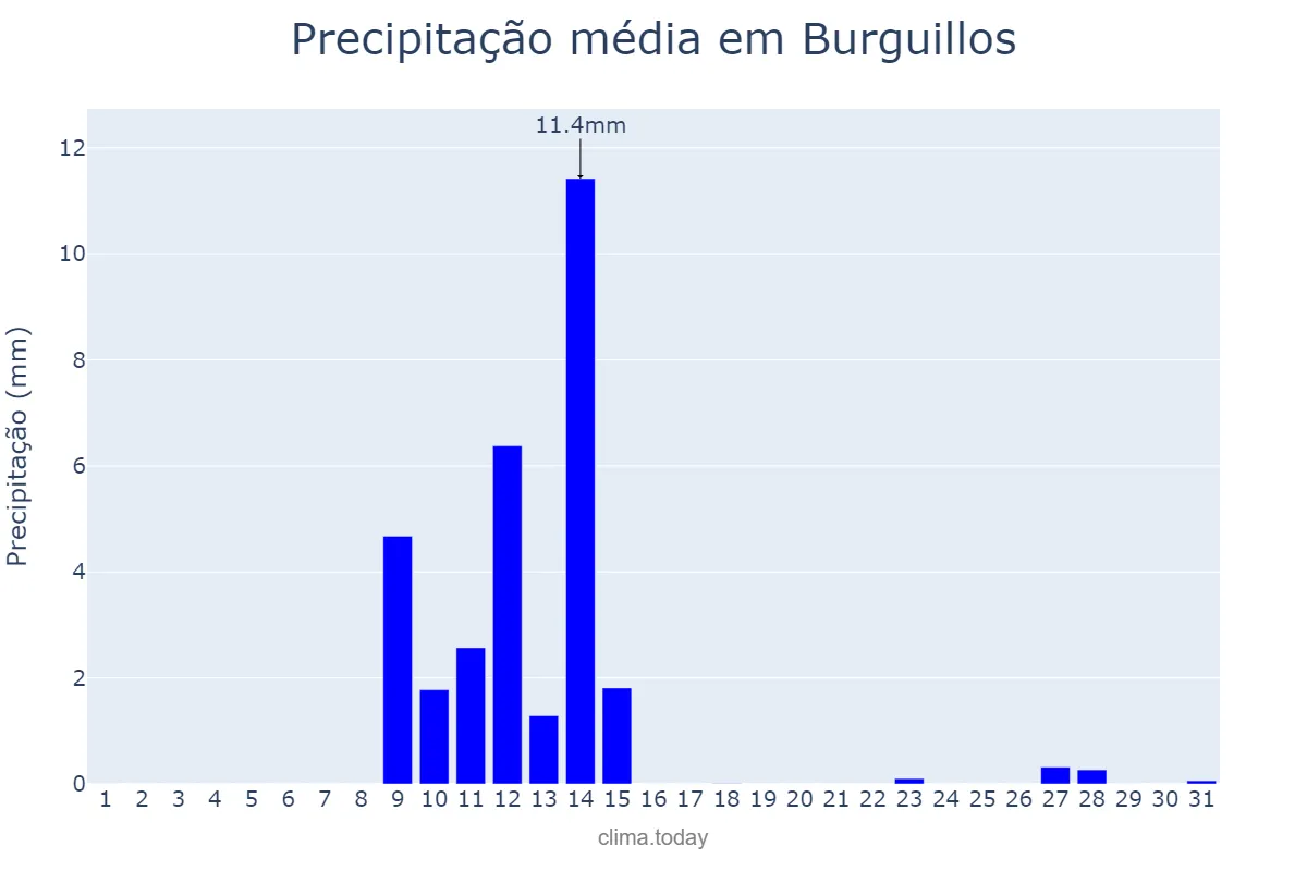 Precipitação em maio em Burguillos, Andalusia, ES