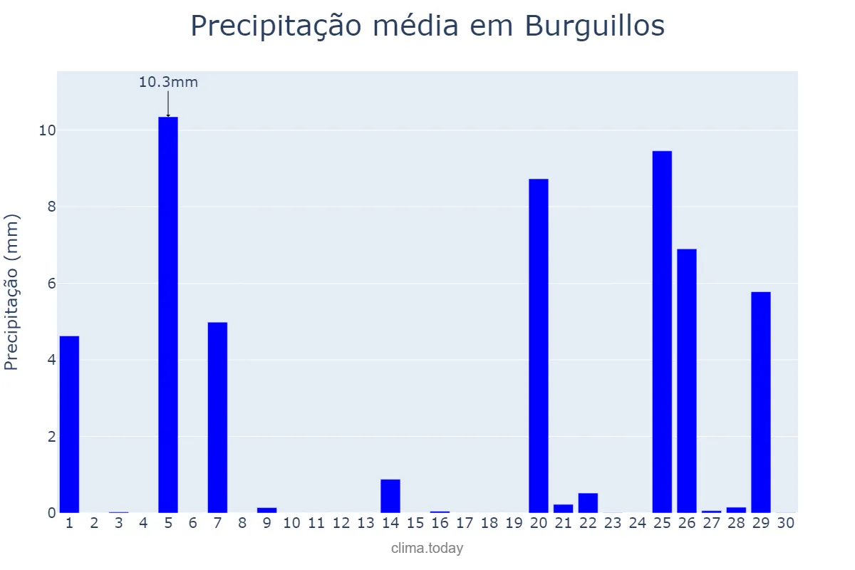 Precipitação em novembro em Burguillos, Andalusia, ES
