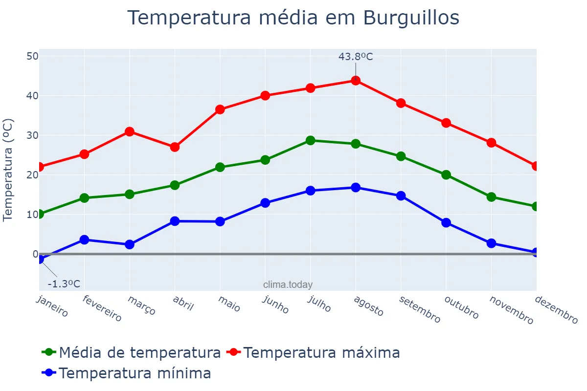 Temperatura anual em Burguillos, Andalusia, ES