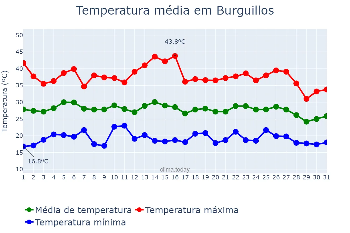 Temperatura em agosto em Burguillos, Andalusia, ES