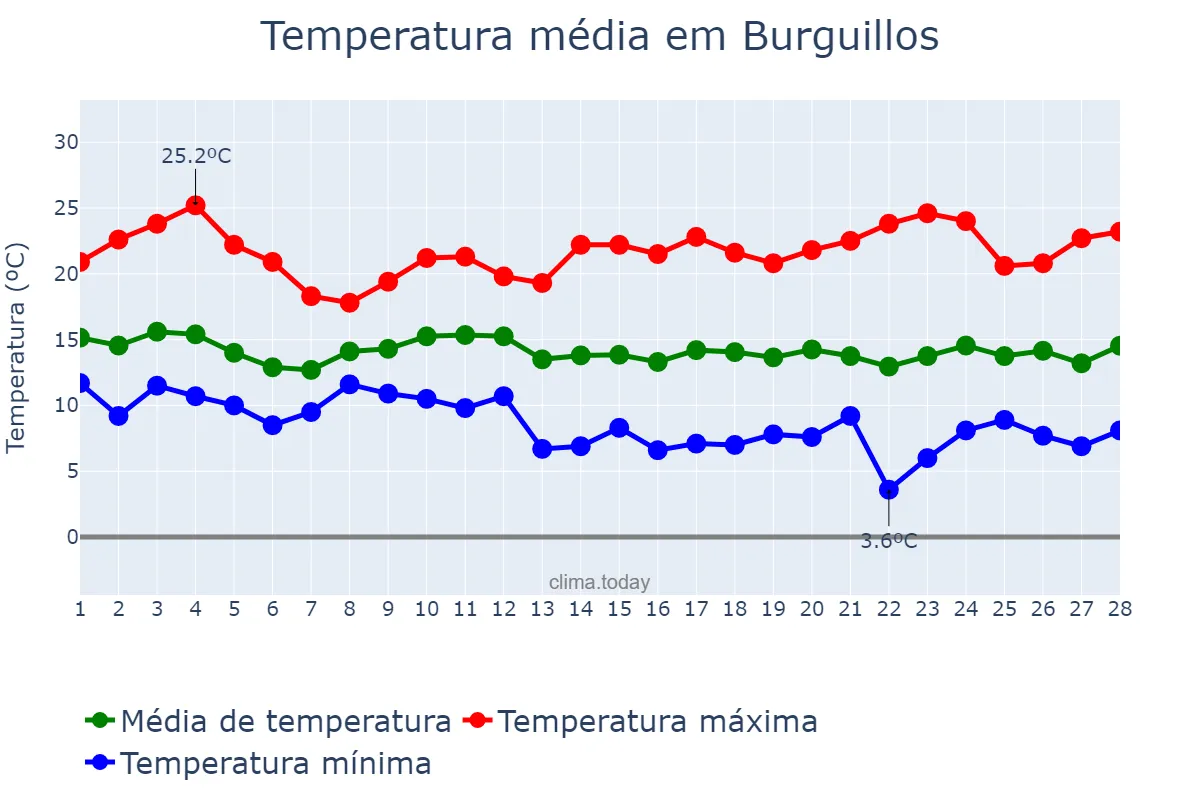 Temperatura em fevereiro em Burguillos, Andalusia, ES