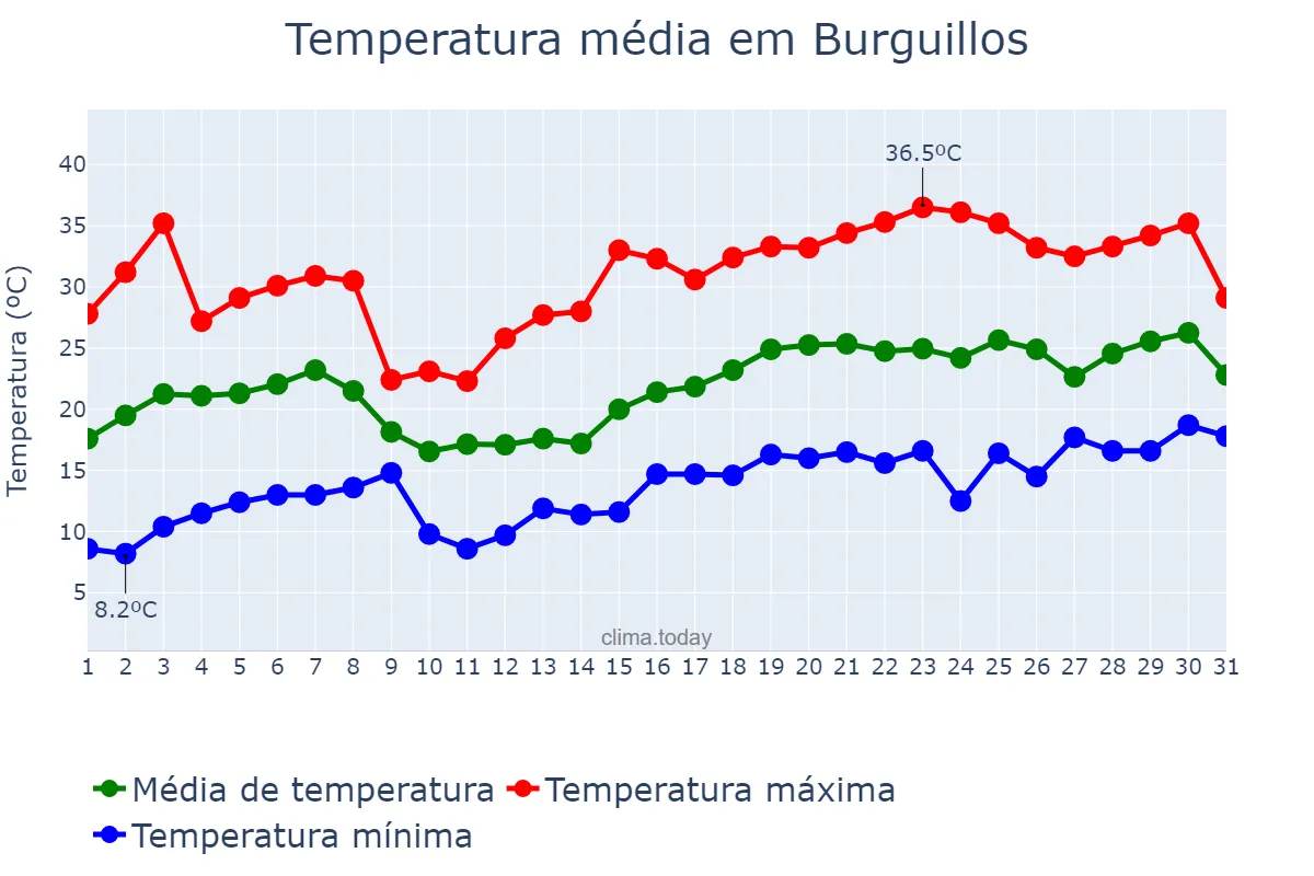Temperatura em maio em Burguillos, Andalusia, ES