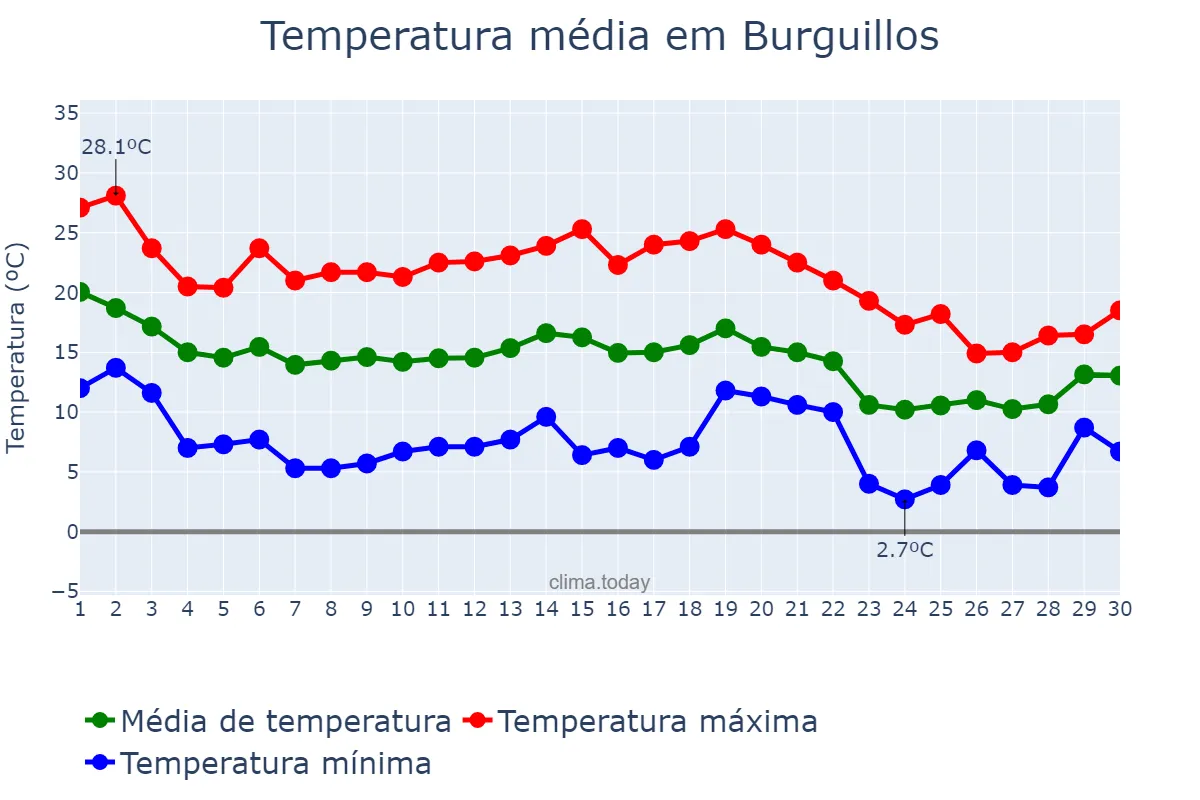 Temperatura em novembro em Burguillos, Andalusia, ES