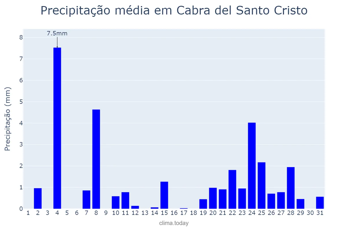 Precipitação em dezembro em Cabra del Santo Cristo, Andalusia, ES