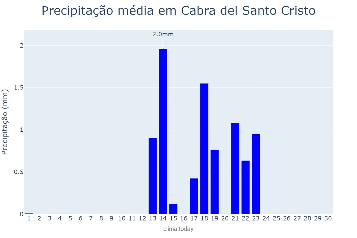 Precipitação em setembro em Cabra del Santo Cristo, Andalusia, ES