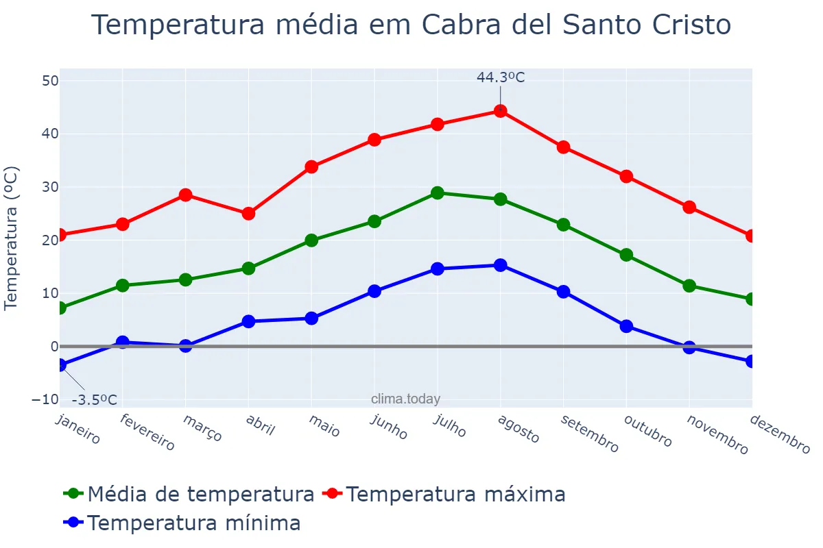 Temperatura anual em Cabra del Santo Cristo, Andalusia, ES
