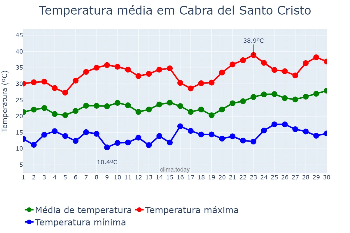 Temperatura em junho em Cabra del Santo Cristo, Andalusia, ES