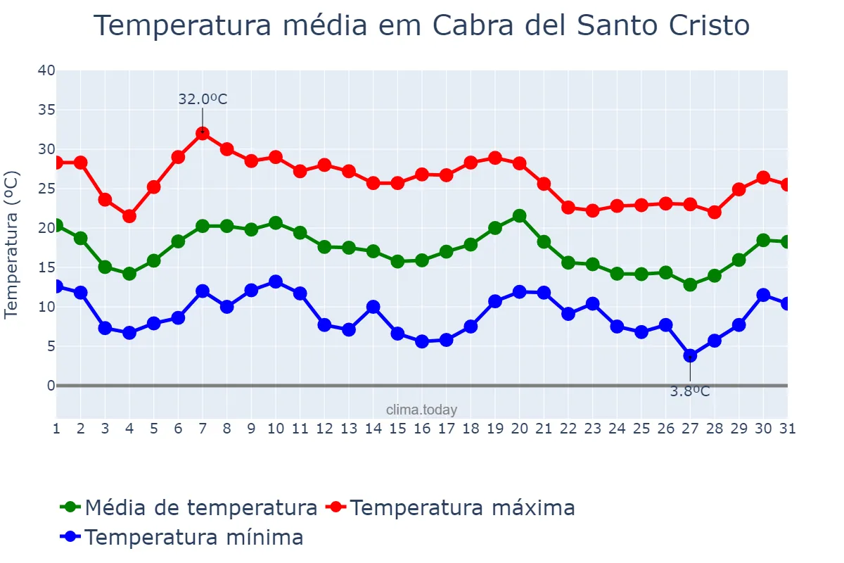 Temperatura em outubro em Cabra del Santo Cristo, Andalusia, ES