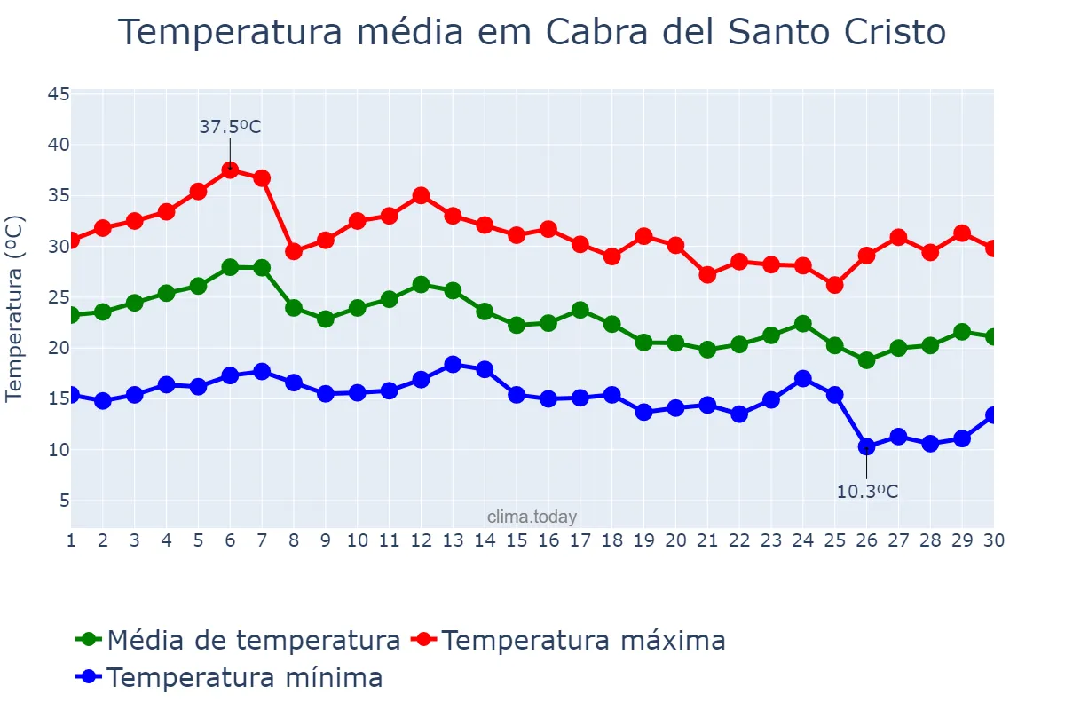 Temperatura em setembro em Cabra del Santo Cristo, Andalusia, ES