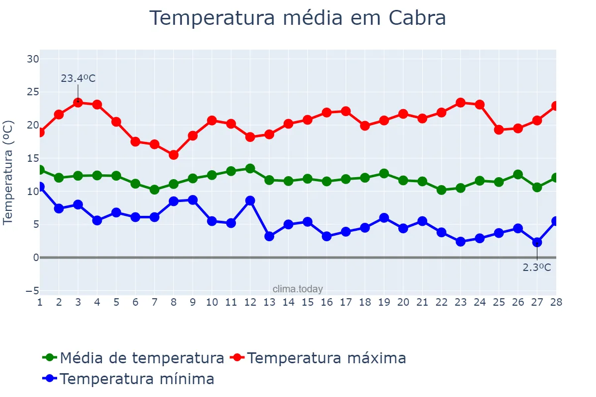 Temperatura em fevereiro em Cabra, Andalusia, ES