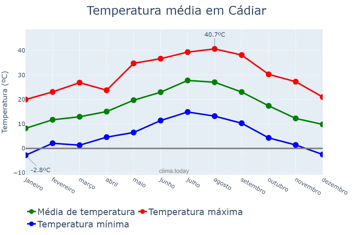 Temperatura anual em Cádiar, Andalusia, ES