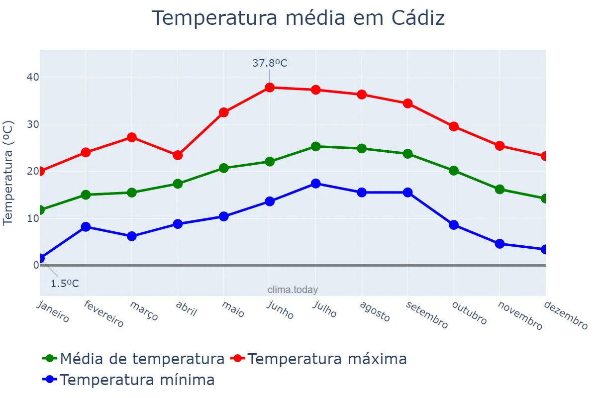 Temperatura anual em Cádiz, Andalusia, ES