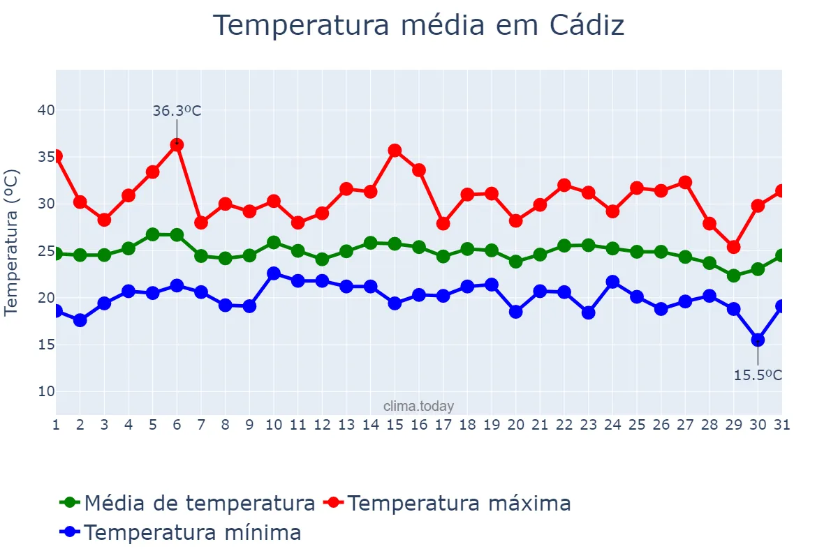Temperatura em agosto em Cádiz, Andalusia, ES