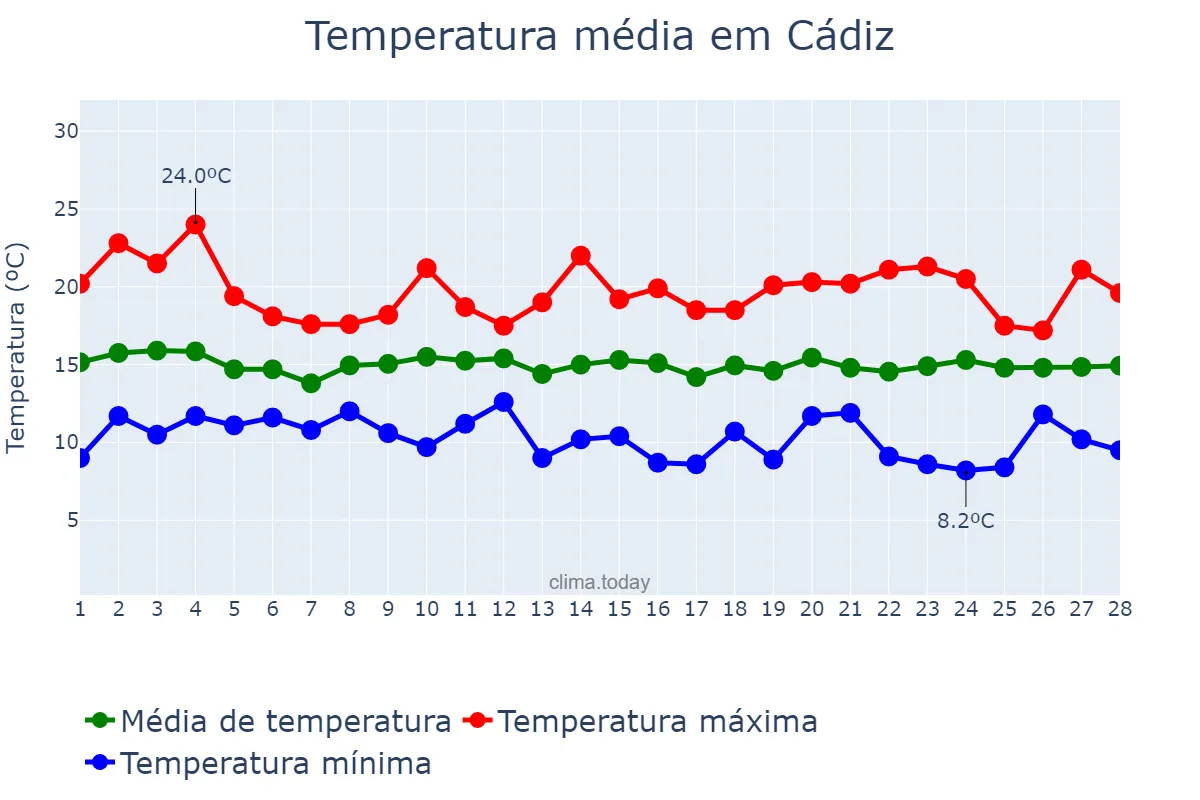 Temperatura em fevereiro em Cádiz, Andalusia, ES