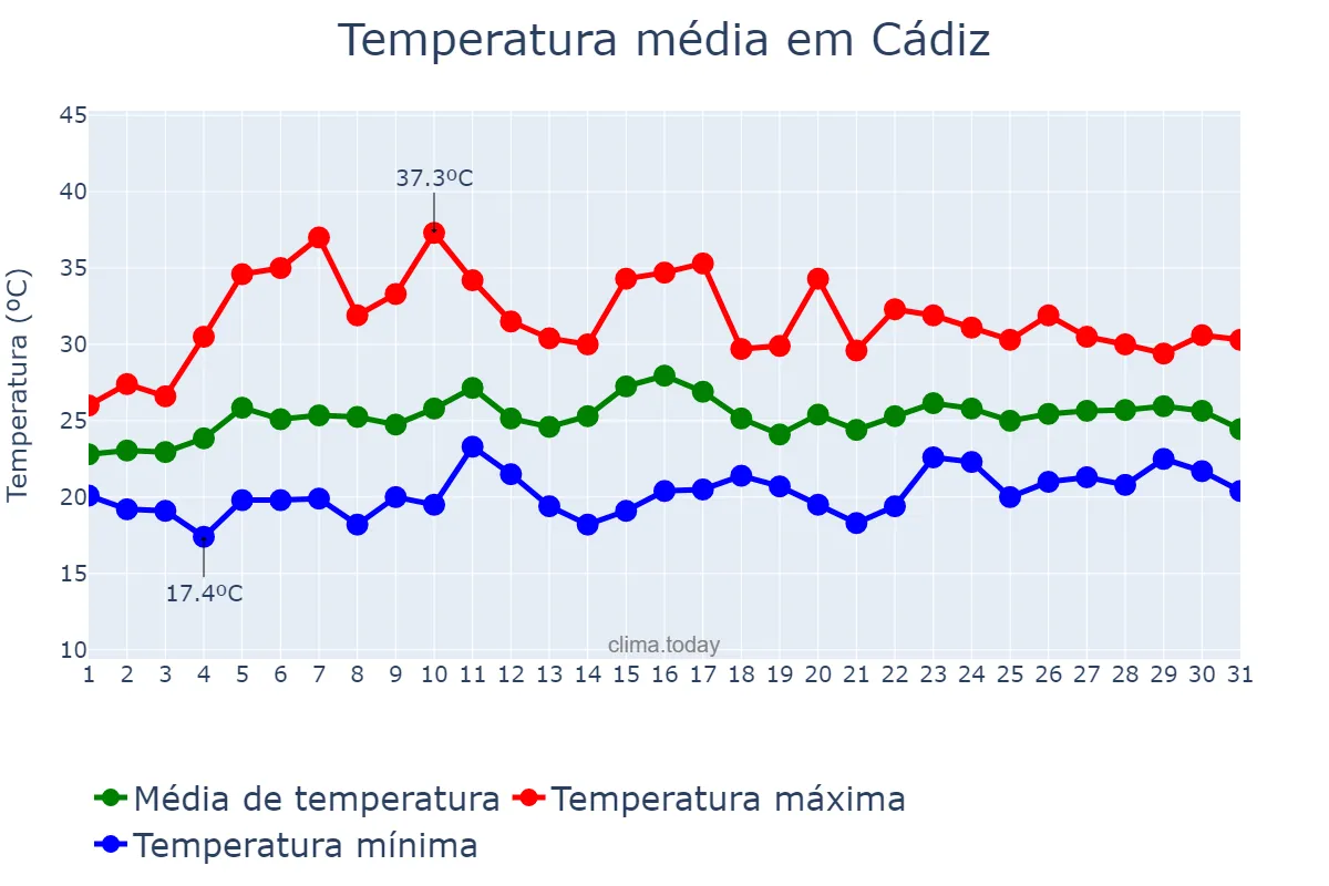 Temperatura em julho em Cádiz, Andalusia, ES
