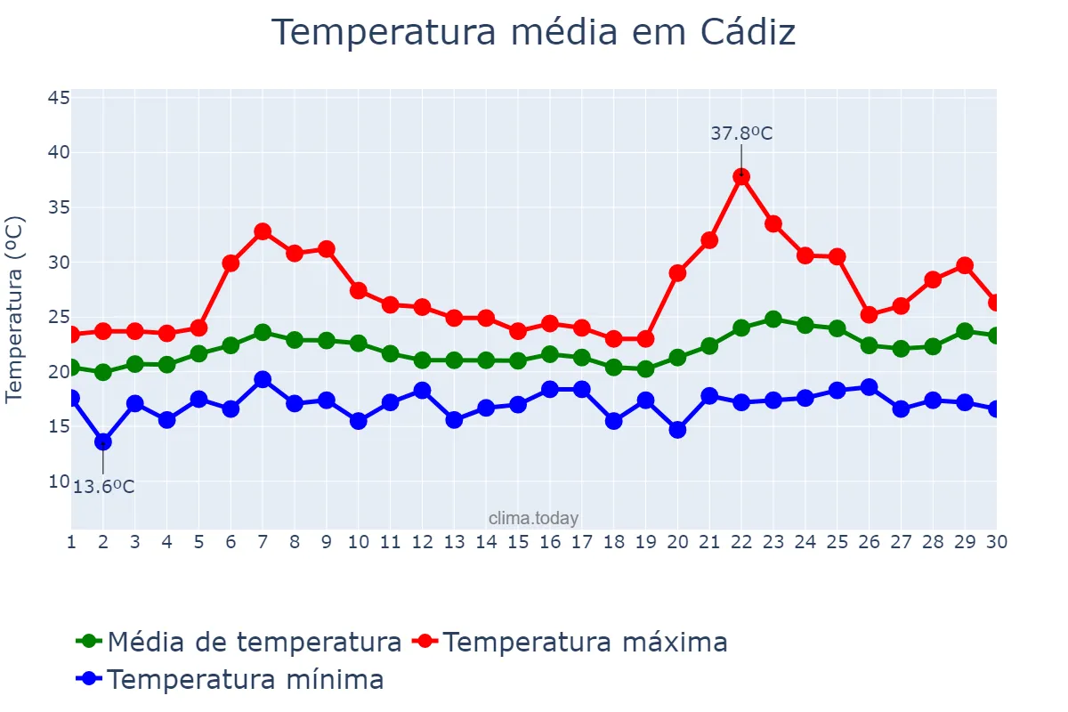Temperatura em junho em Cádiz, Andalusia, ES