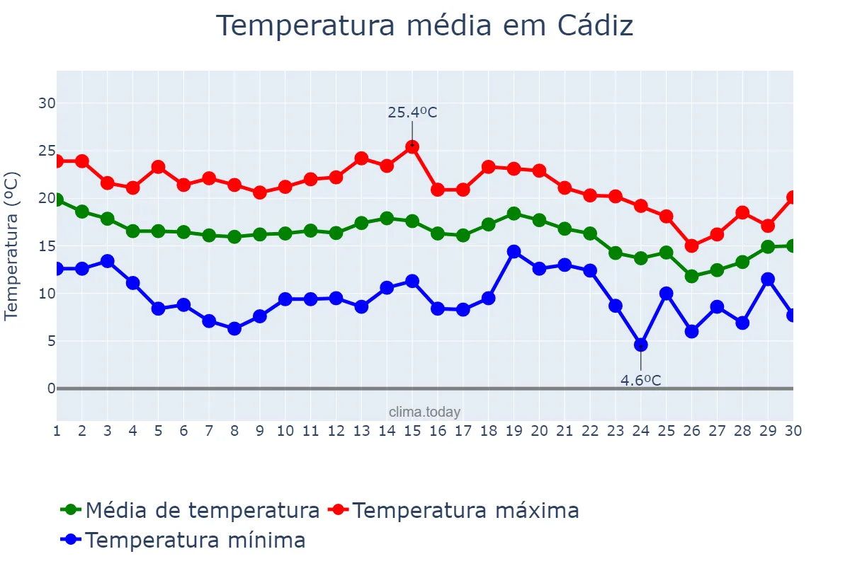 Temperatura em novembro em Cádiz, Andalusia, ES