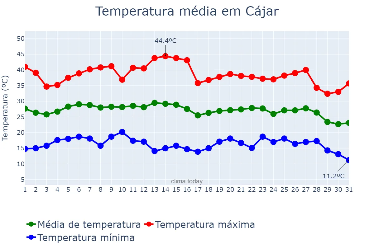 Temperatura em agosto em Cájar, Andalusia, ES