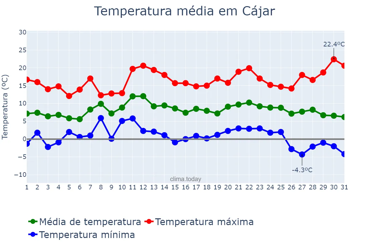 Temperatura em dezembro em Cájar, Andalusia, ES