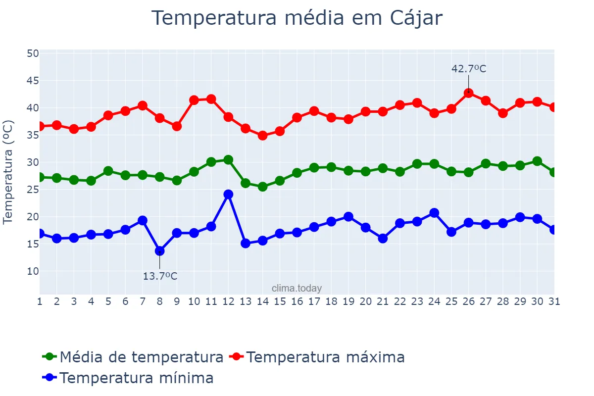 Temperatura em julho em Cájar, Andalusia, ES