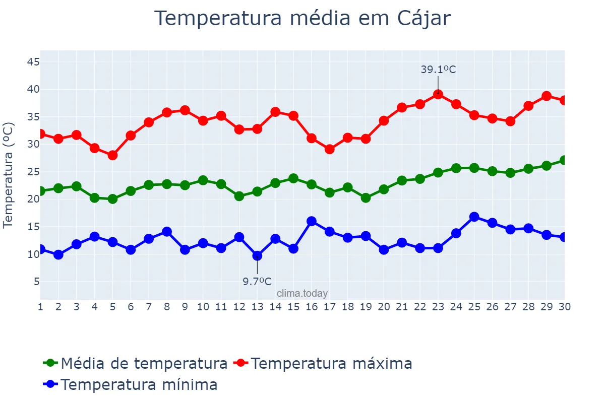 Temperatura em junho em Cájar, Andalusia, ES