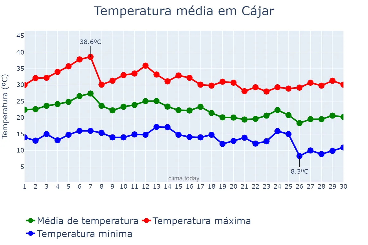 Temperatura em setembro em Cájar, Andalusia, ES