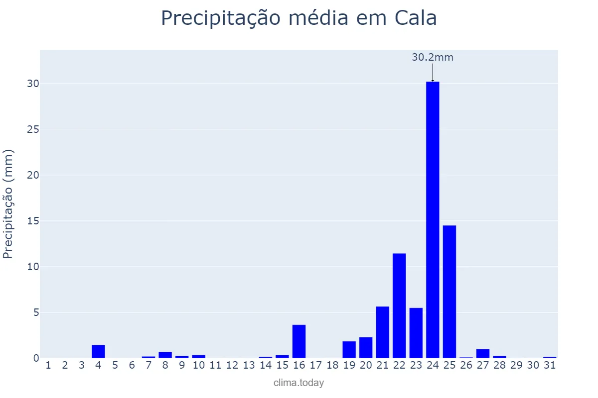 Precipitação em dezembro em Cala, Andalusia, ES