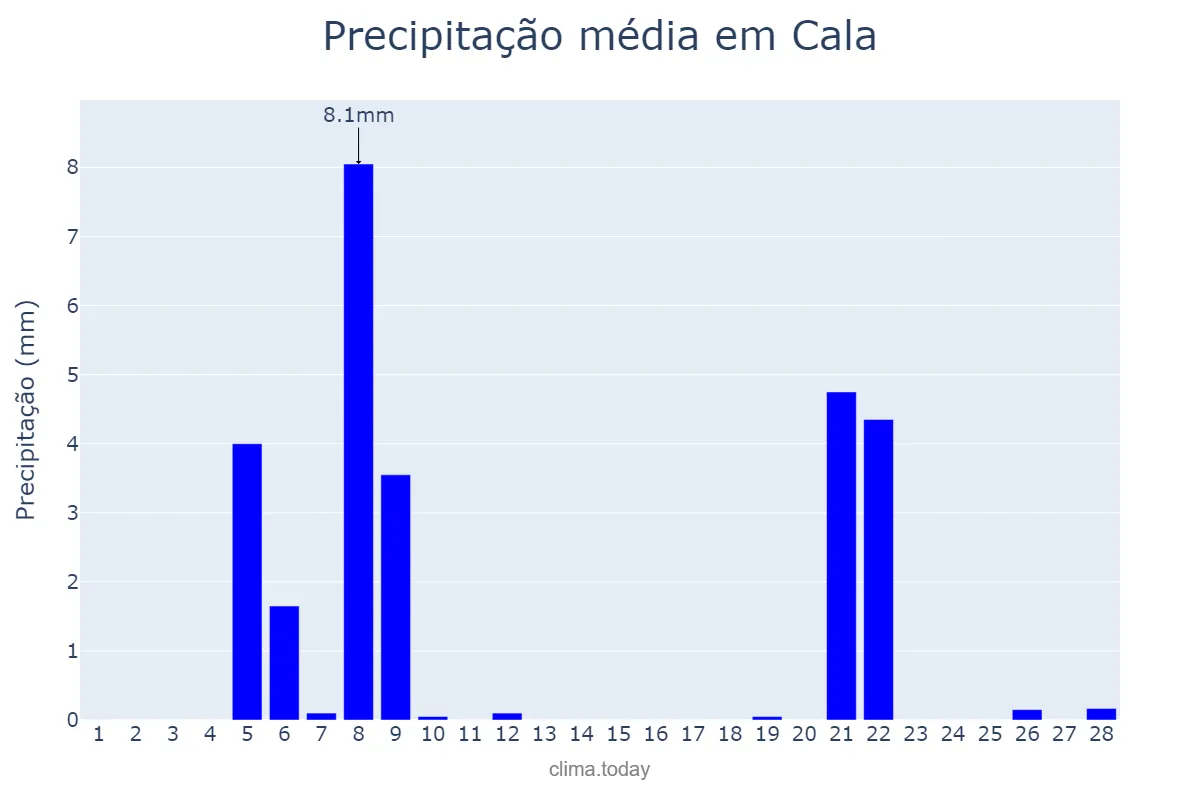 Precipitação em fevereiro em Cala, Andalusia, ES