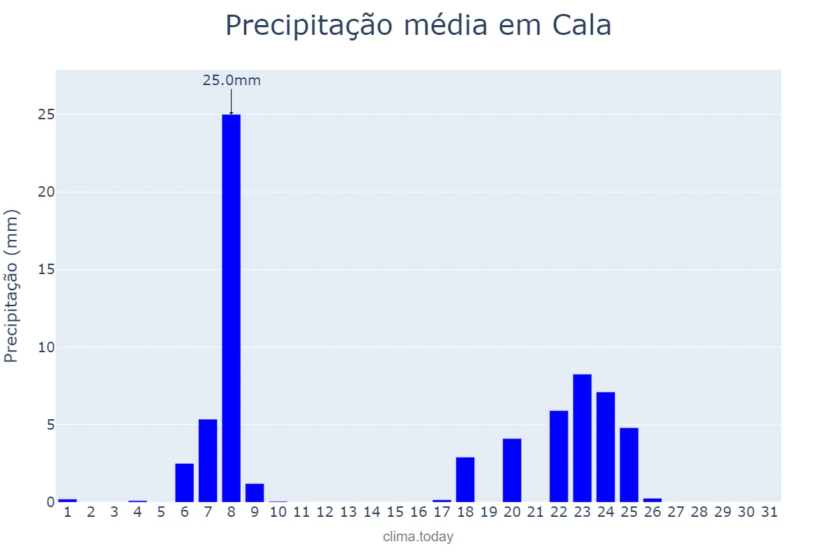 Precipitação em janeiro em Cala, Andalusia, ES