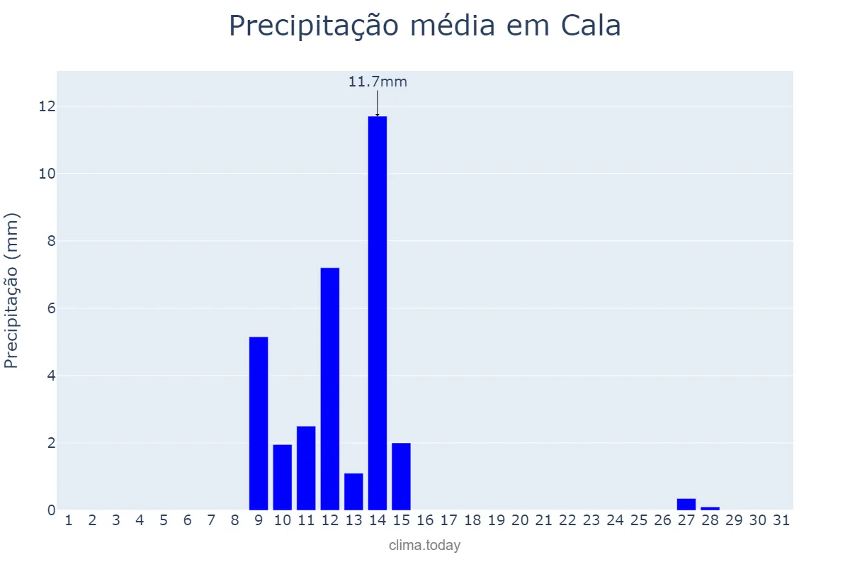 Precipitação em maio em Cala, Andalusia, ES