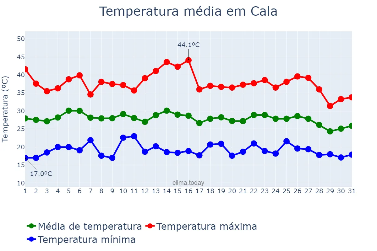 Temperatura em agosto em Cala, Andalusia, ES