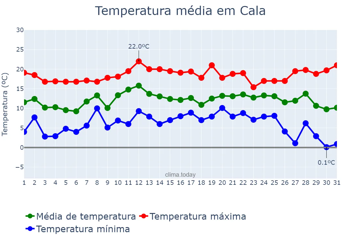 Temperatura em dezembro em Cala, Andalusia, ES
