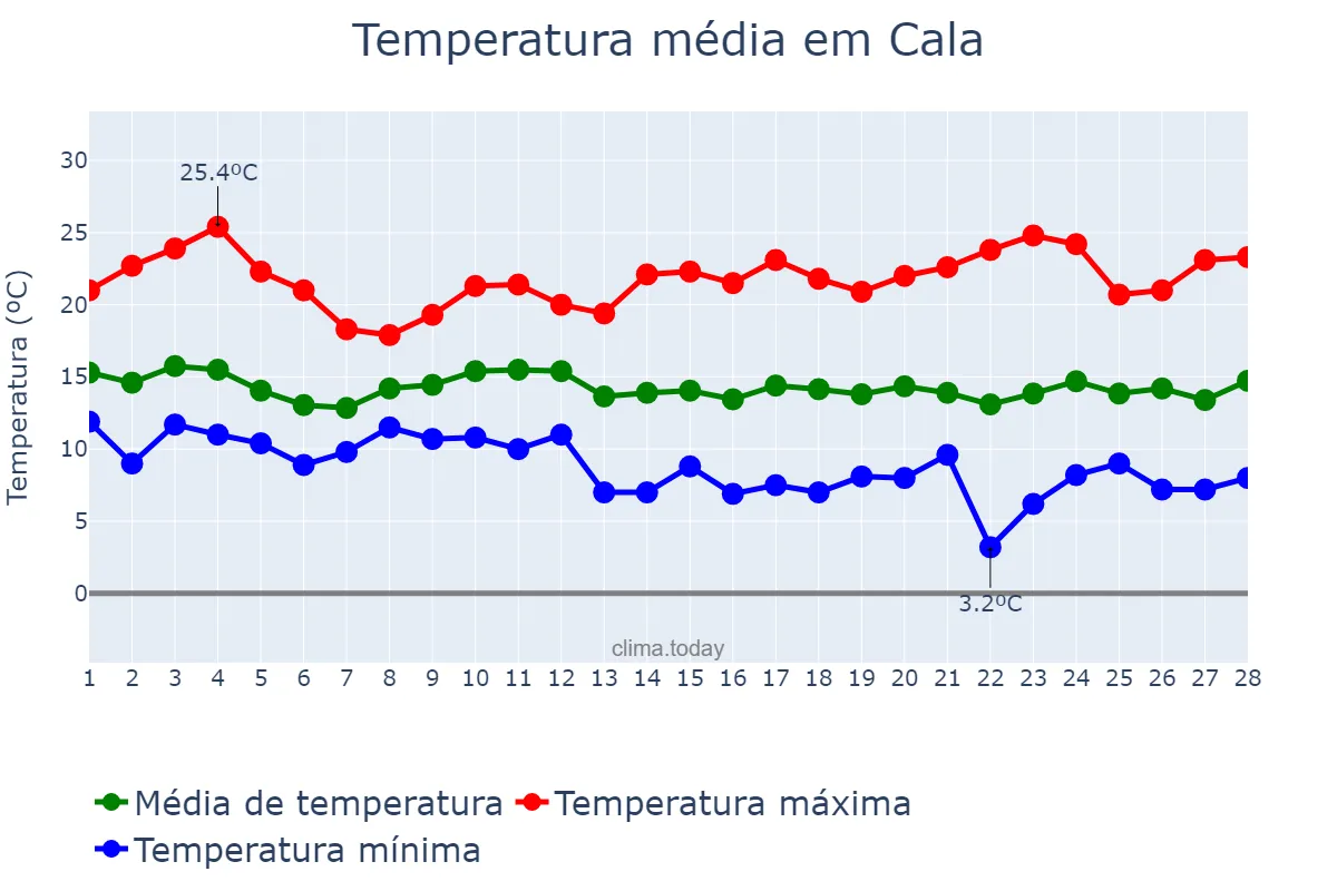 Temperatura em fevereiro em Cala, Andalusia, ES