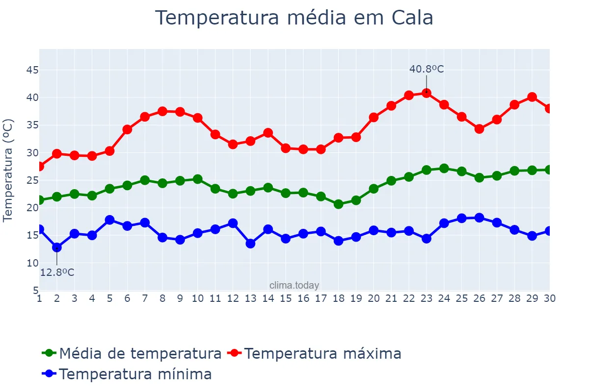 Temperatura em junho em Cala, Andalusia, ES