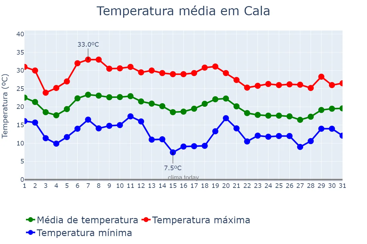 Temperatura em outubro em Cala, Andalusia, ES
