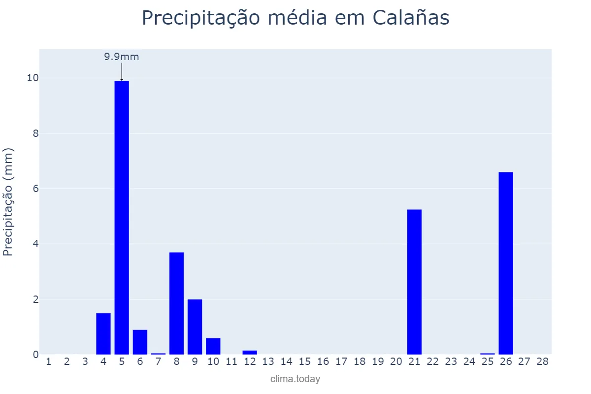 Precipitação em fevereiro em Calañas, Andalusia, ES