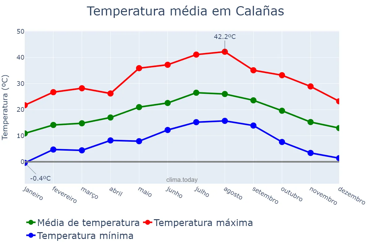 Temperatura anual em Calañas, Andalusia, ES
